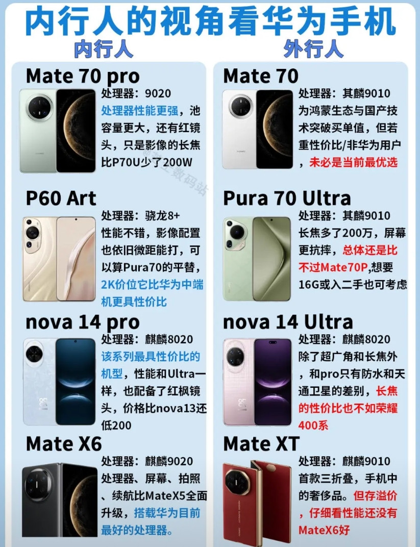 华为手机红黑榜，还有谁不会选华为的名声真是如日中天，很多人想入手，但是却不知道