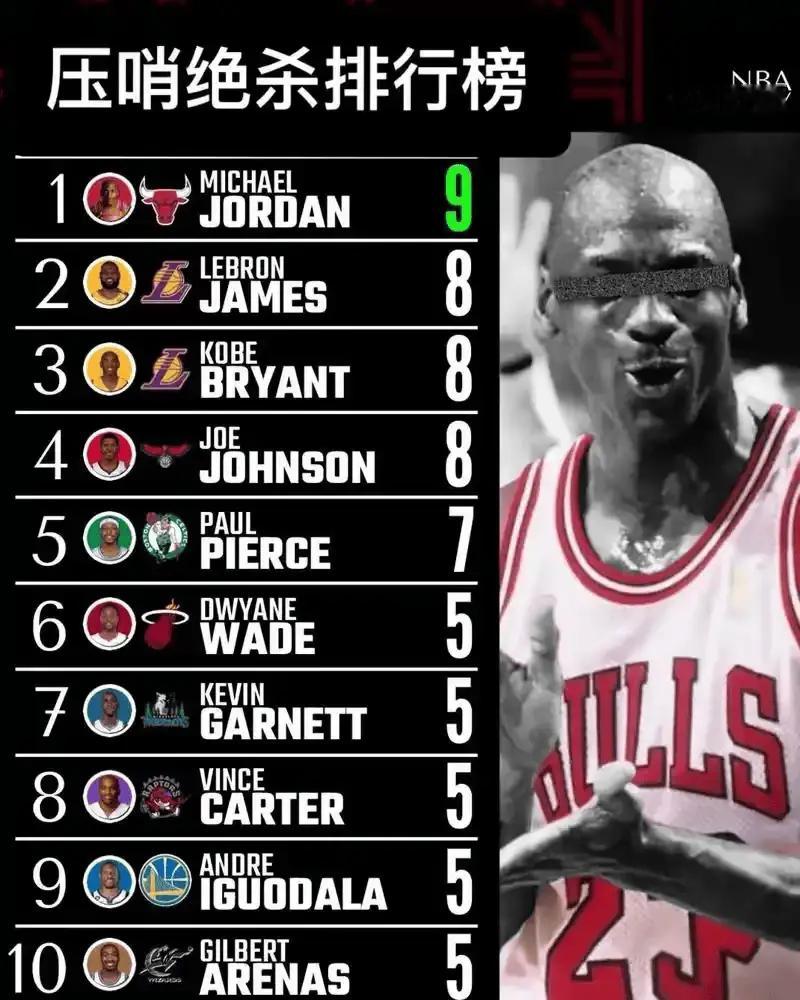 外媒：NBA历史绝杀最多球员是谁？全网热点共创计划体育共创官