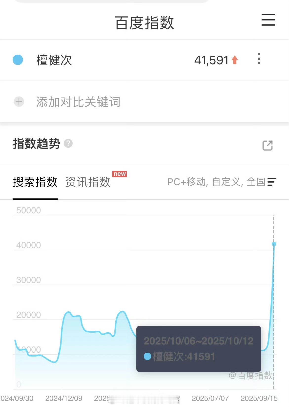 檀健次昨日百指破4万🔥李淇大破圈​​​