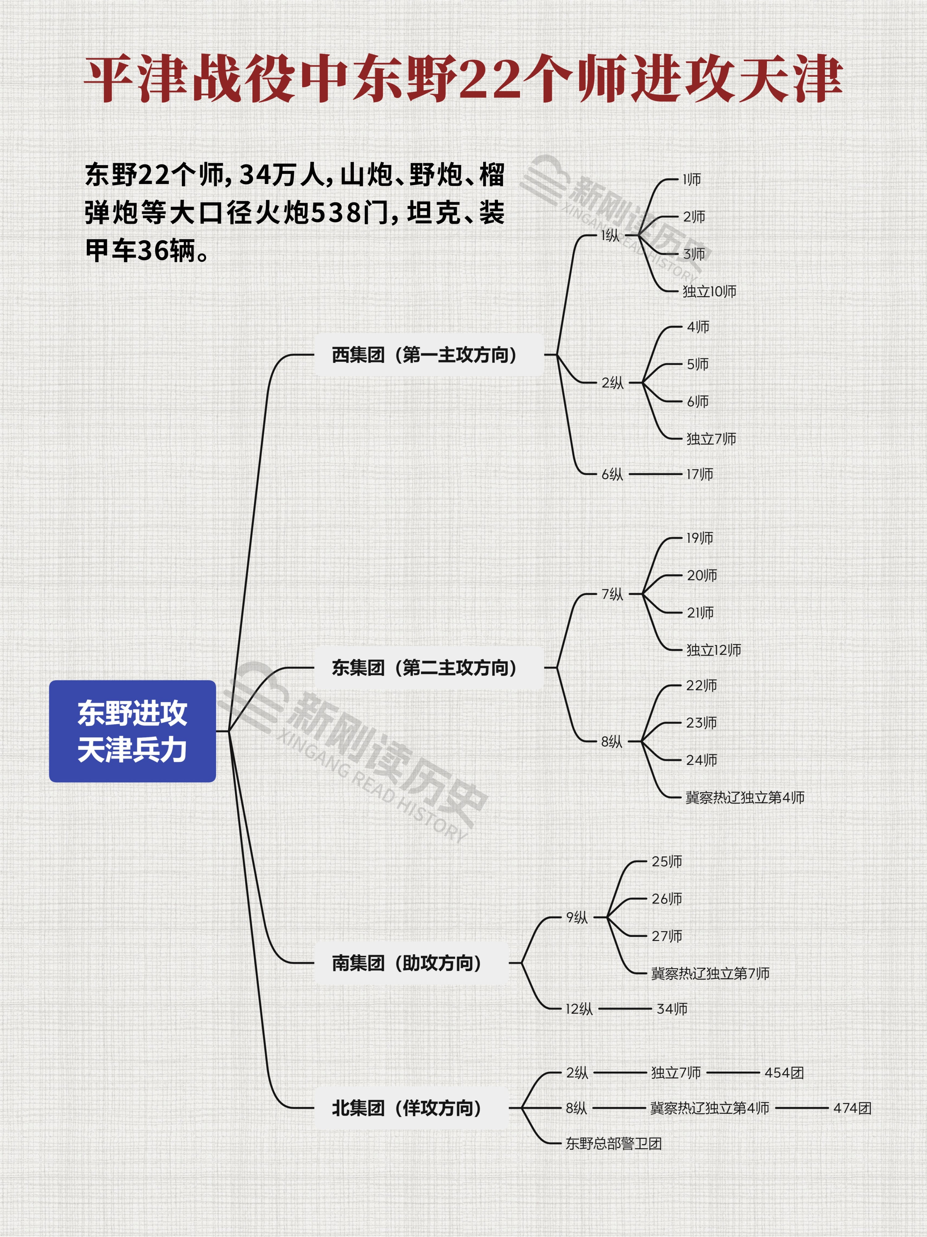 <em>天津战役</em>中东野22个师进攻<em>天津</em>，34万人