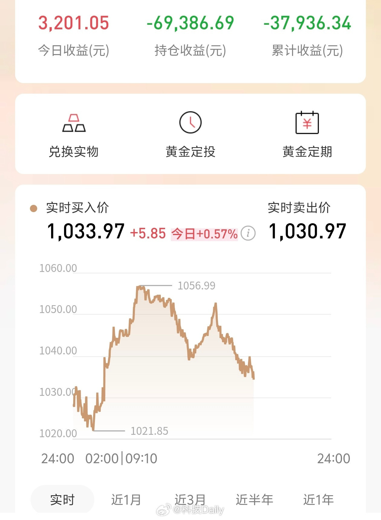 金价还要跌多久谁知道呢，今天本来涨上去一点，这不又跌下去了，已经横盘好久了，黄