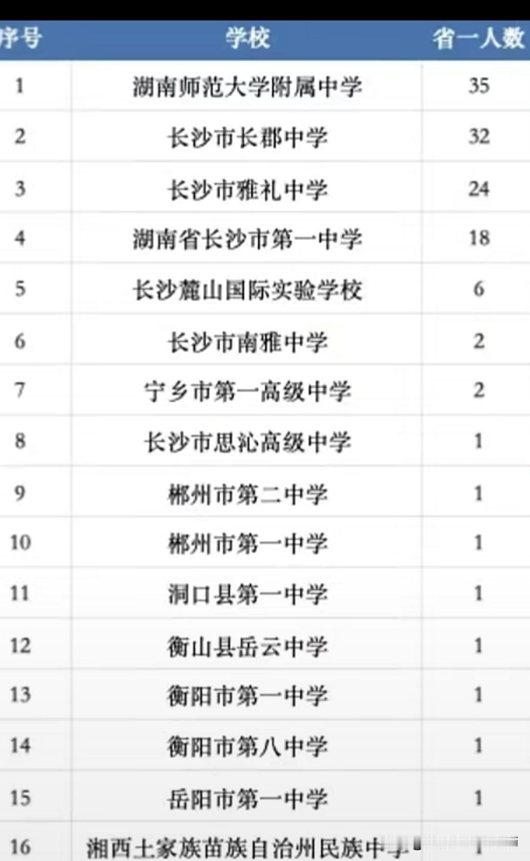 第40届化学奥赛湖南初赛一等奖公示，125人上榜2026年第40届