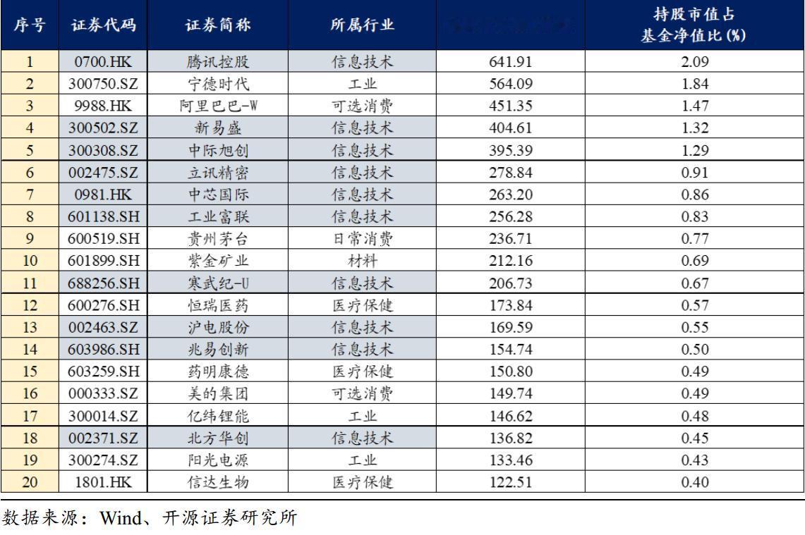 开源证券研究所根据公募基金三季报统计的，公募基金持仓市值前20的A/H标的，分享