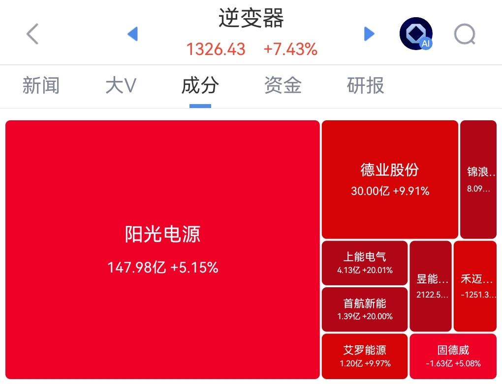 下周A股CPO、储能、风电、光伏4个板块依旧会是主线，理由逻辑如下：第一，C