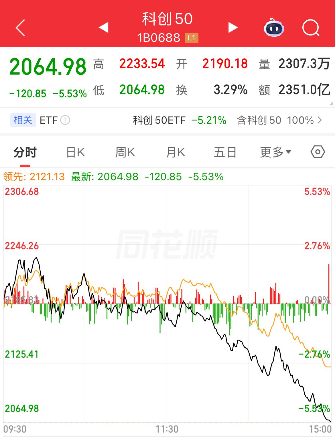 不是“科创50废了”，更像一次高位科技股的大幅获利回吐———昨天太猛，今天反杀也