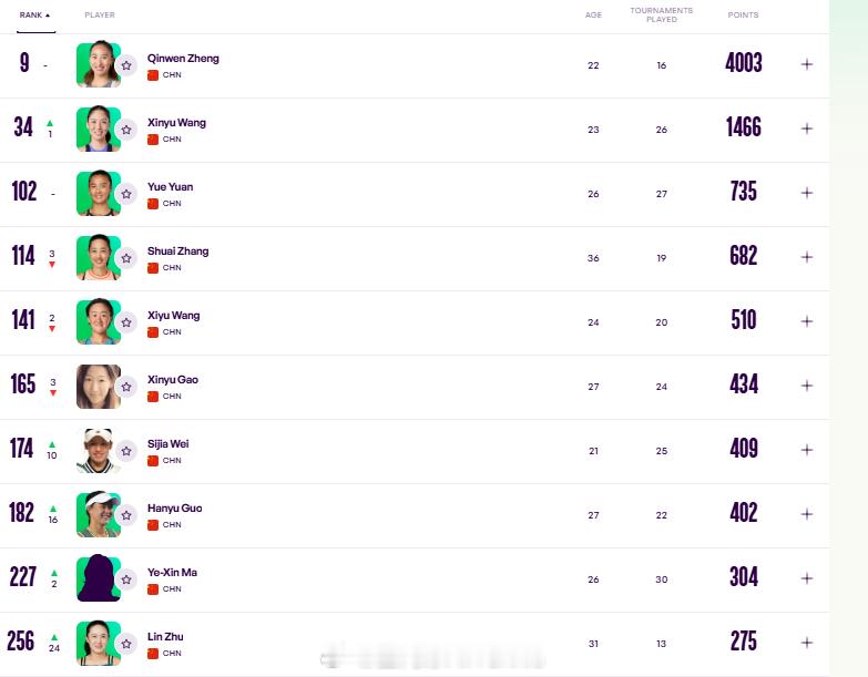 最新一期中国大陆球员WTA单打世界排名TOP3009.郑钦文34.王欣瑜