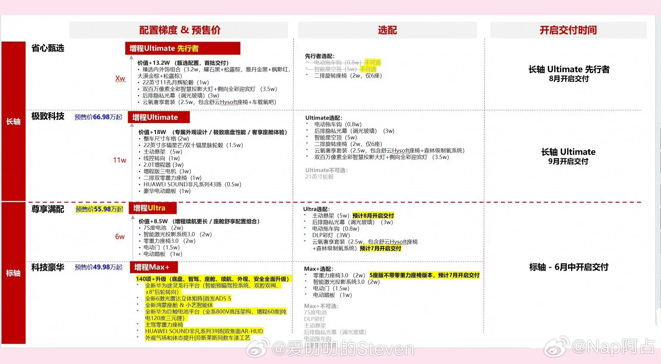 这次问界M9领世版sku不多但是选配还是挺多的，但是起售价还是比较惊喜问界m