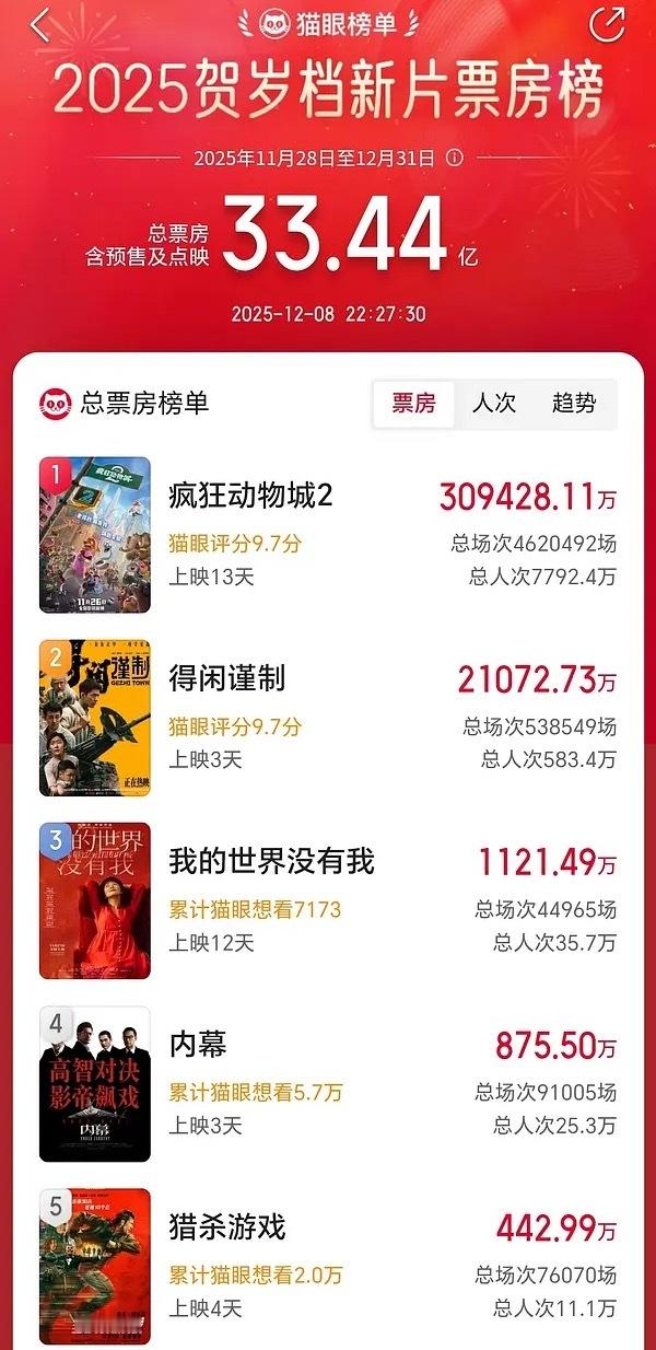 肖战辟谣为拍得闲谨制去工厂实习2个月得闲谨制猫眼预测连涨三天，剑指3.5亿大关！