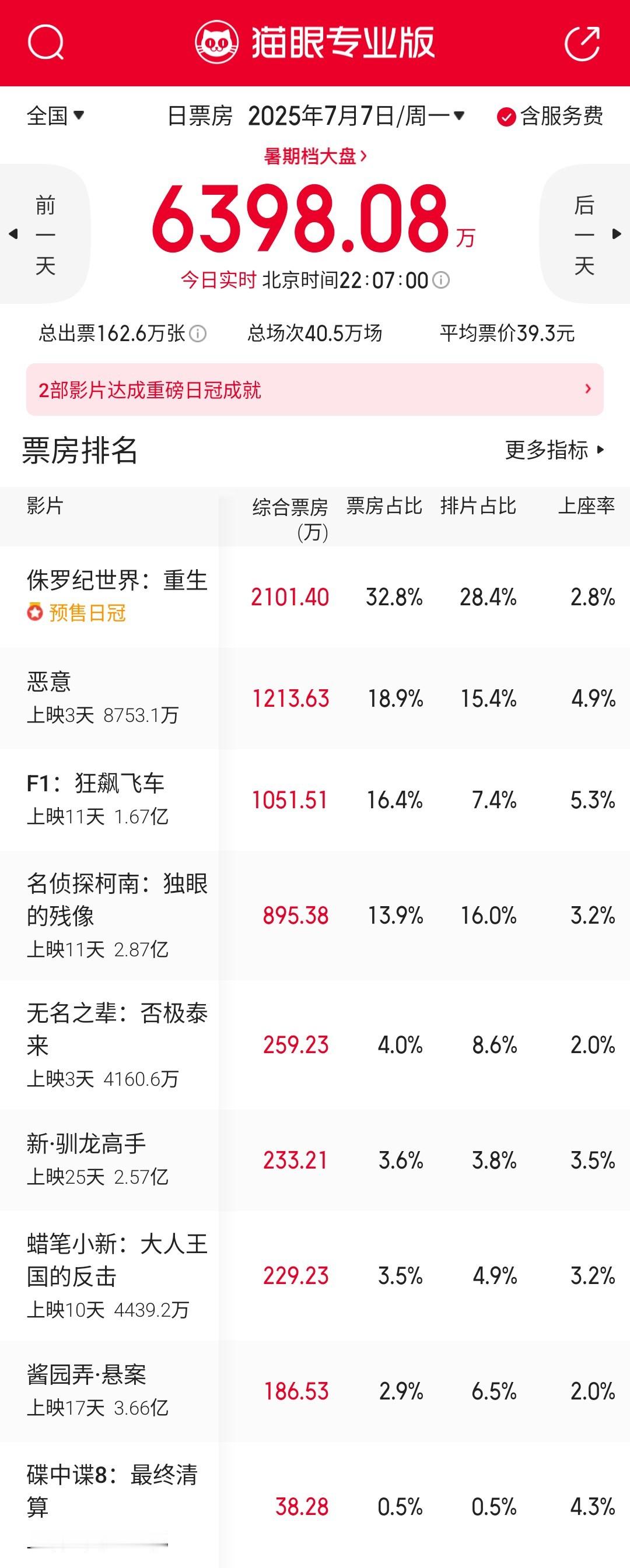 诚师的《恶意》这次虽然没有大爆，但这两天上座率逐渐变好了，基本盘守住了，应该还会