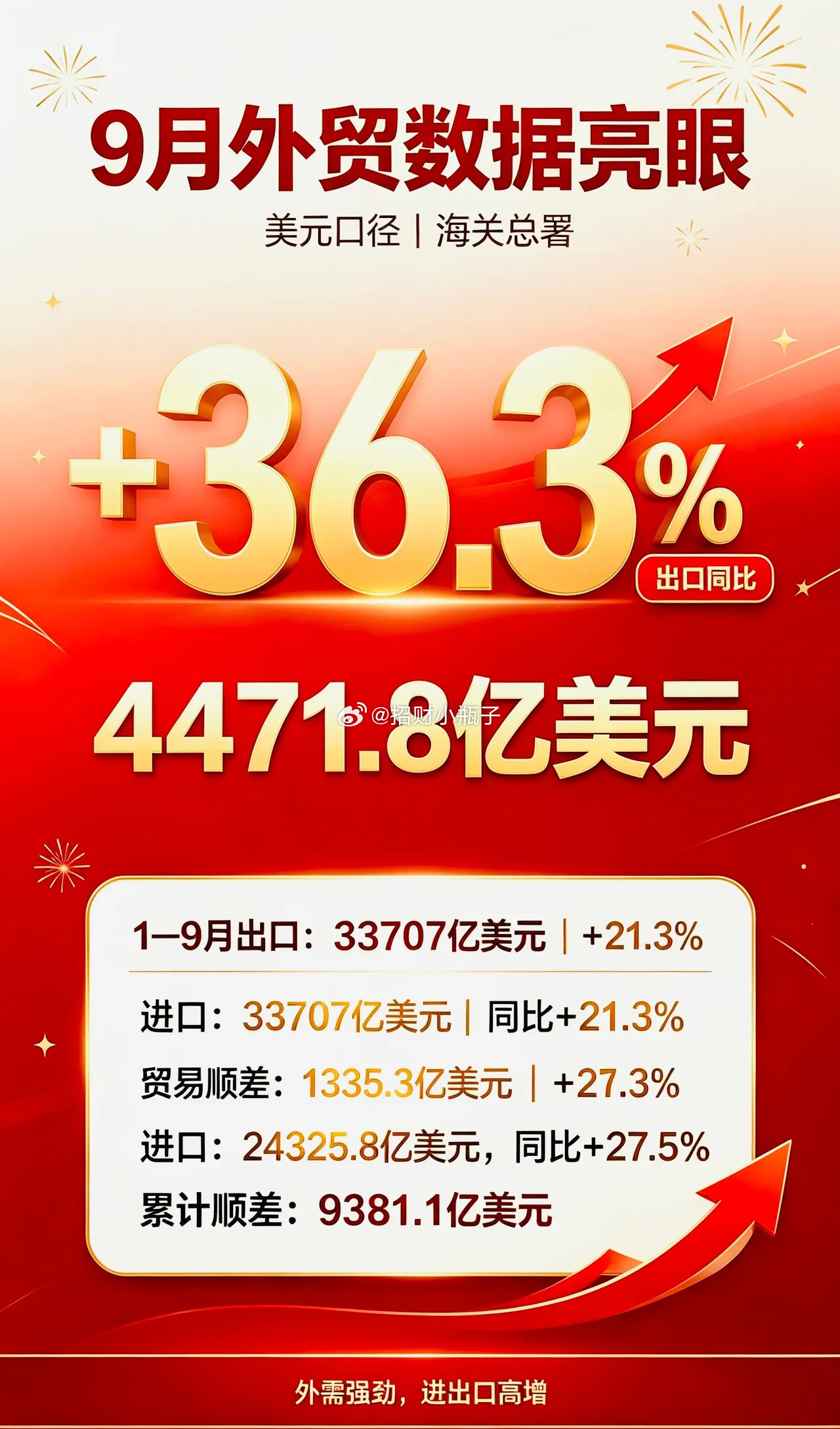外贸扛大旗！以美元计价的外贸数据亮眼：9月出口同比大增36.3%。海关总署披露美