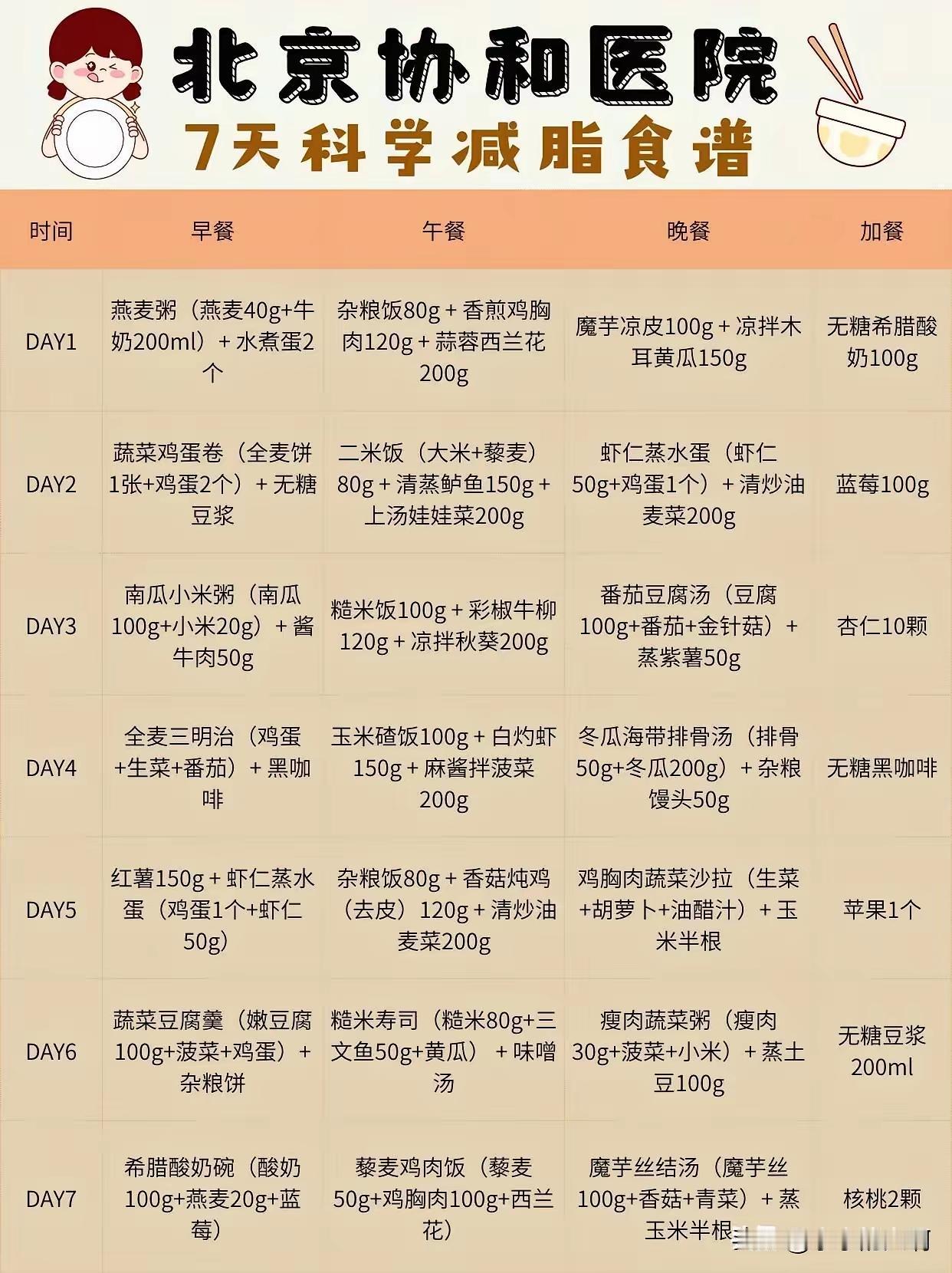 很多姐妹刷到协和分享的科学减肥法，都说方案特别实用，可我就是坚持两三天就摆烂🤦