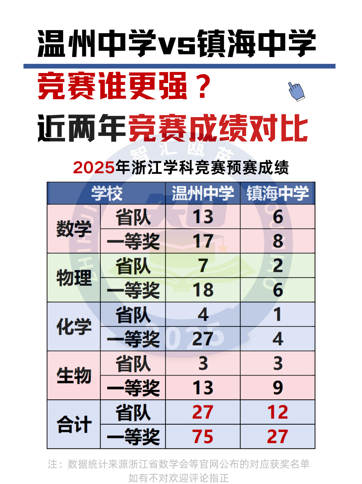 浙江温州中学和宁波镇海中奥林匹克竞赛成绩进入全国前十名。温州中学和镇海中学都是顶