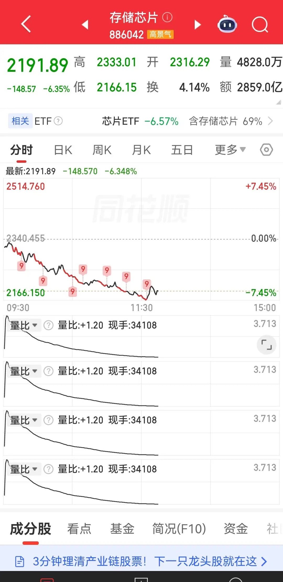 我炒股这么多年来，从没见过任何一个板块，能跌出如今像半导体、和存储芯片这种A字杀