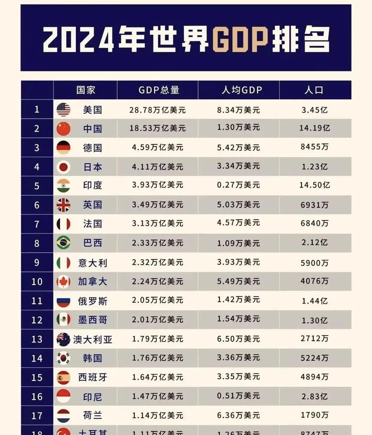 2024年，全球GDP超过1万亿美元的国家只有19个，中东土豪沙特的GDP也刚刚
