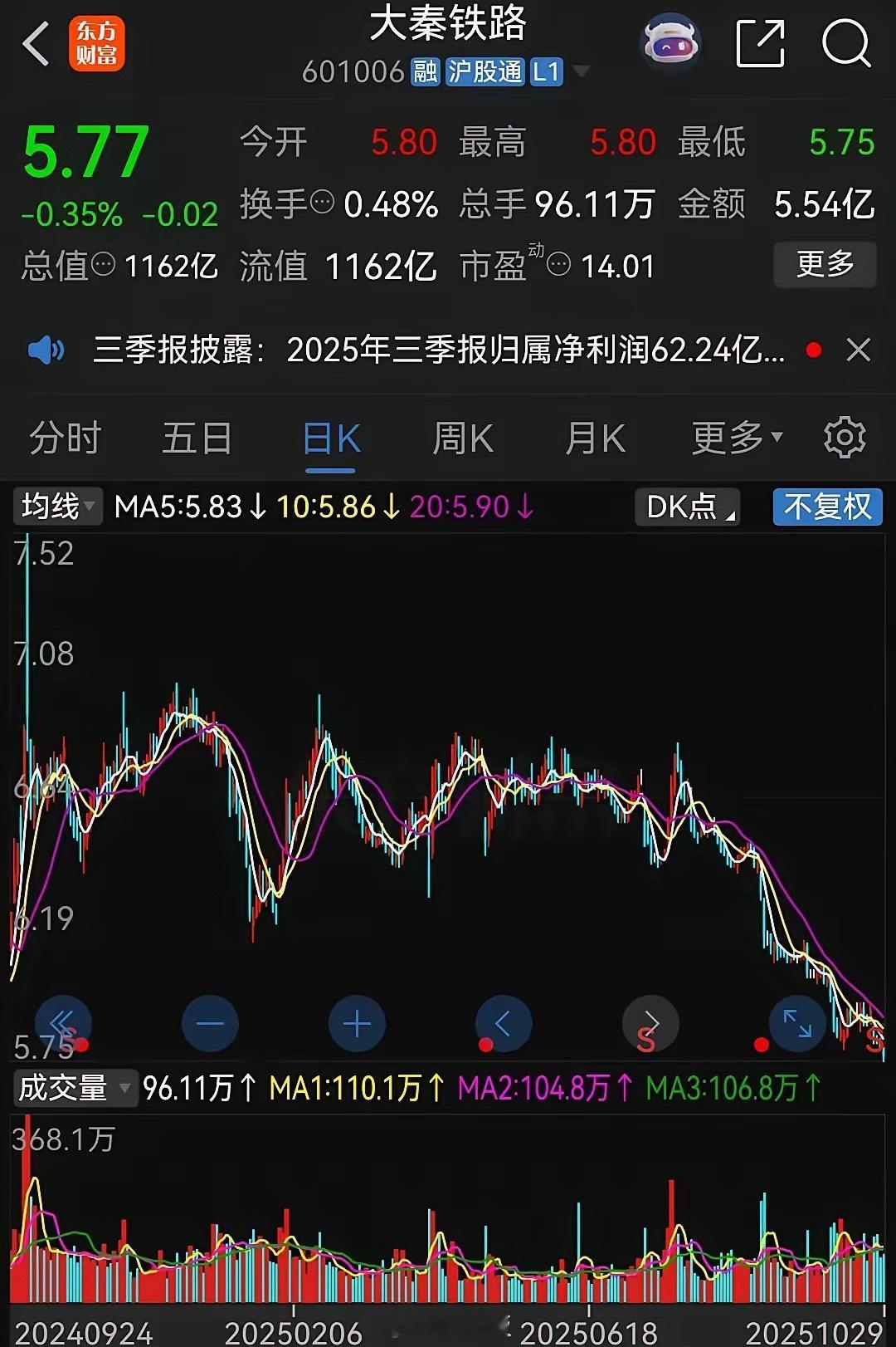 大秦铁路再创新低，价值投资者快扛不住了！​昨天大盘再次反攻，强势突破并站稳400