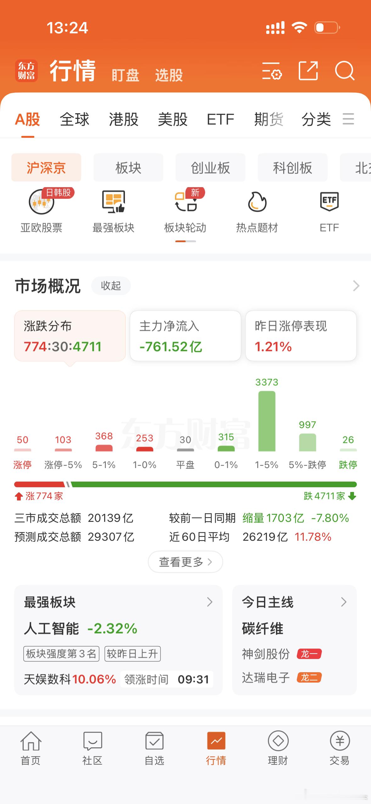 起码比开盘好一点点！开盘只有两百多家涨的！现在有七佰多家了