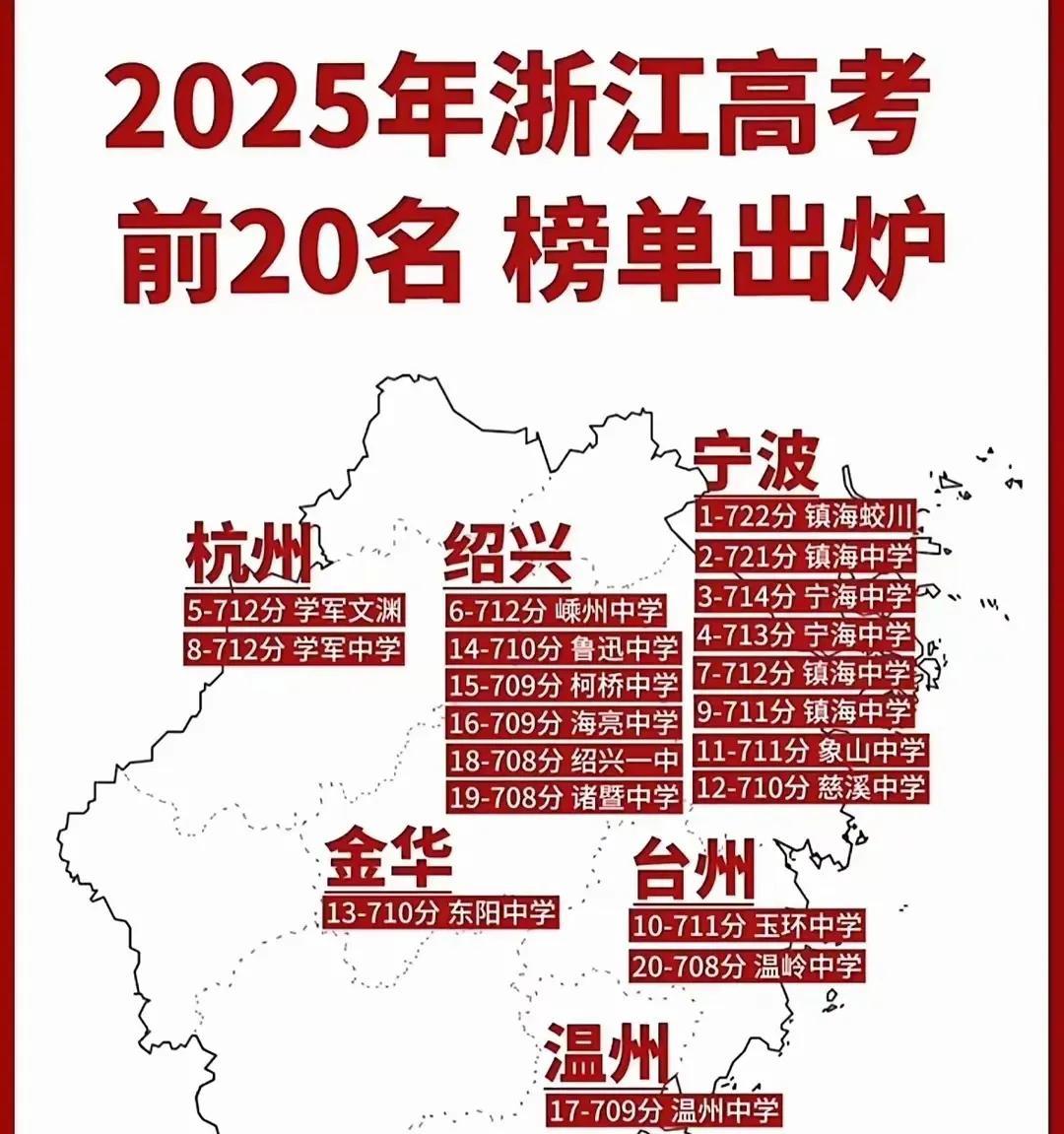 从2025年浙江高考前二十名各地考生数量来看，毫无疑问宁波与绍兴是最大的赢家，杭