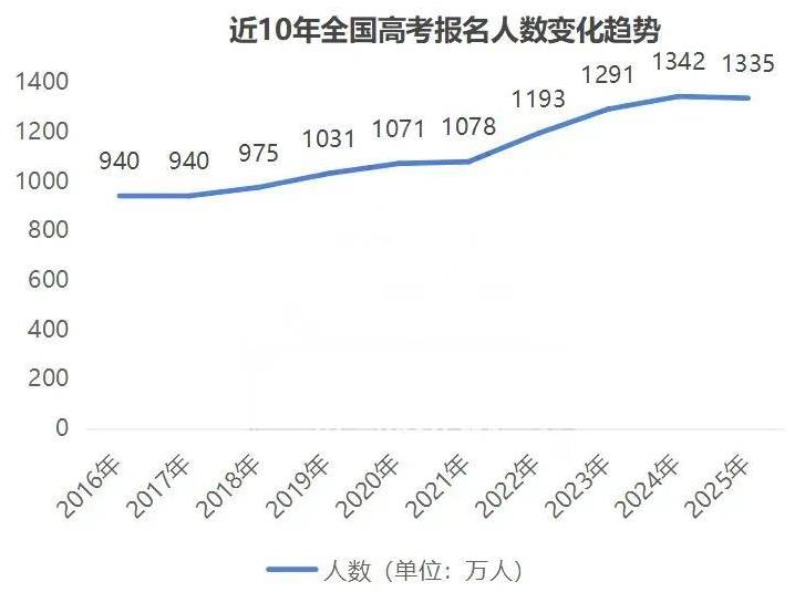 虽然2025年高考报名人数略有下降，但大学毕业生数量高峰还未到来。