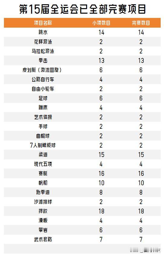 【全运会进度跟踪！第15届全运会已全部完赛的项目有23大项151小项！】摔跤