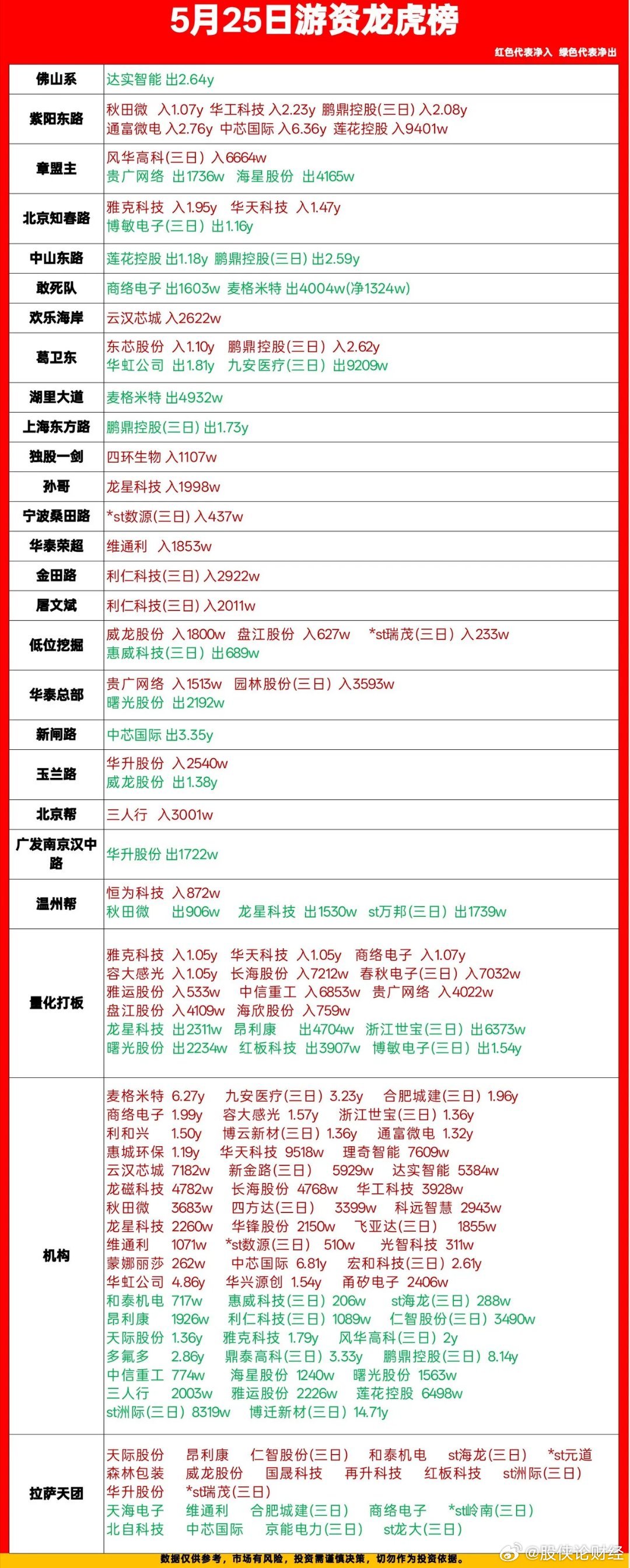 5月25日游资龙虎榜