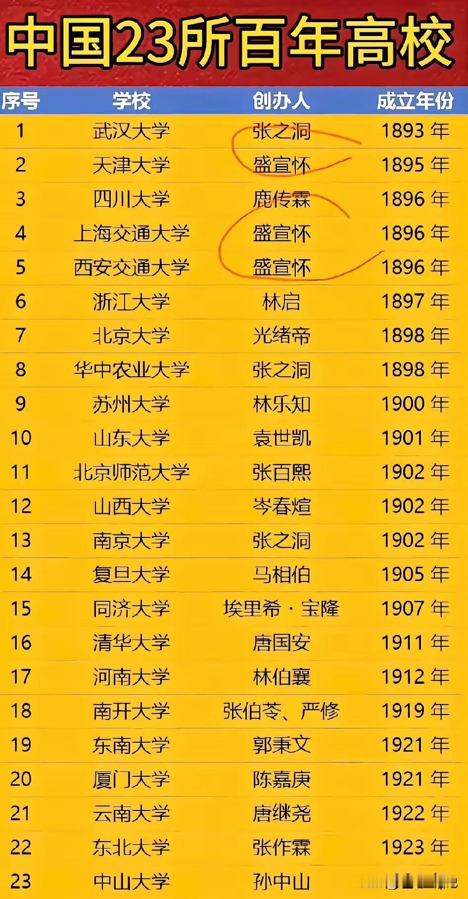 果然，这些好大学都有百余年历史了[赞]