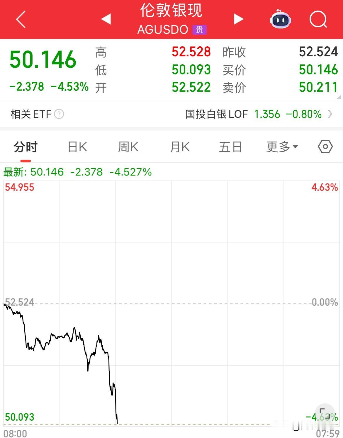 崩了，从哪里开始就得从回到哪里，现货白银跌破50美元，遭血洗重挫6%，现货黄金直