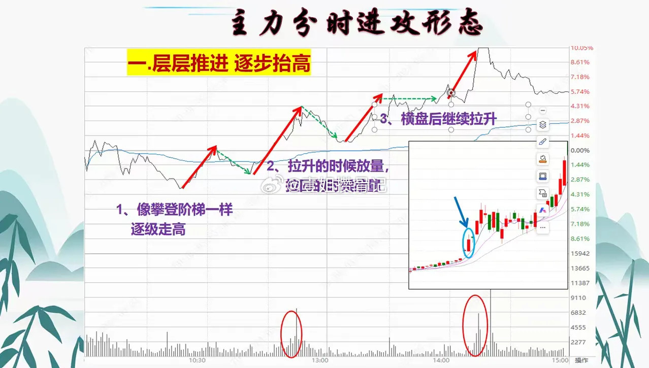 看盘分时6技巧，快速识别主力是否入场，即使小白也能一眼就懂。如果我们想要洞悉主力