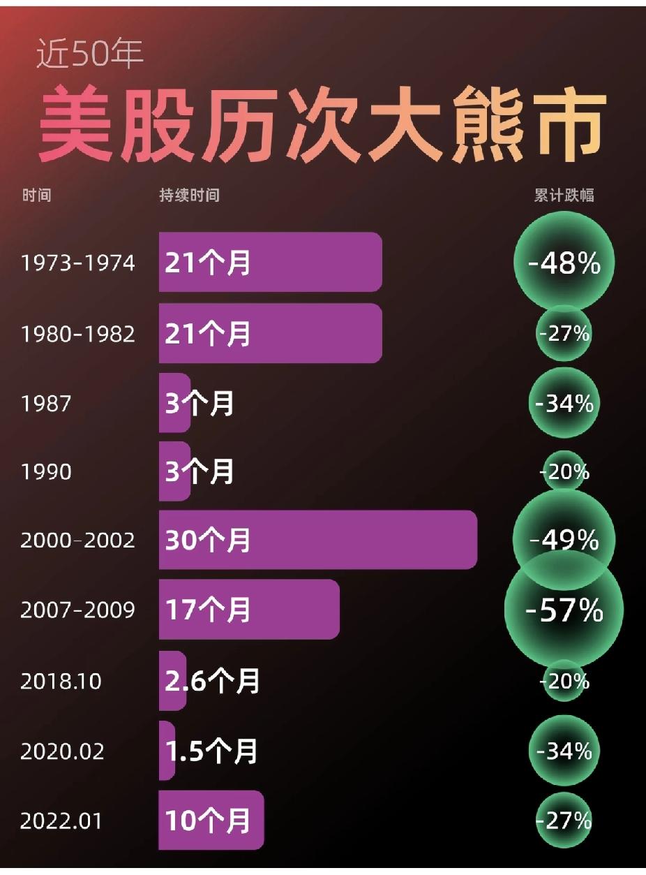 美国股市百年里，四次大崩盘，每一次都刻骨铭心。最早是1929年，那个“黑色星