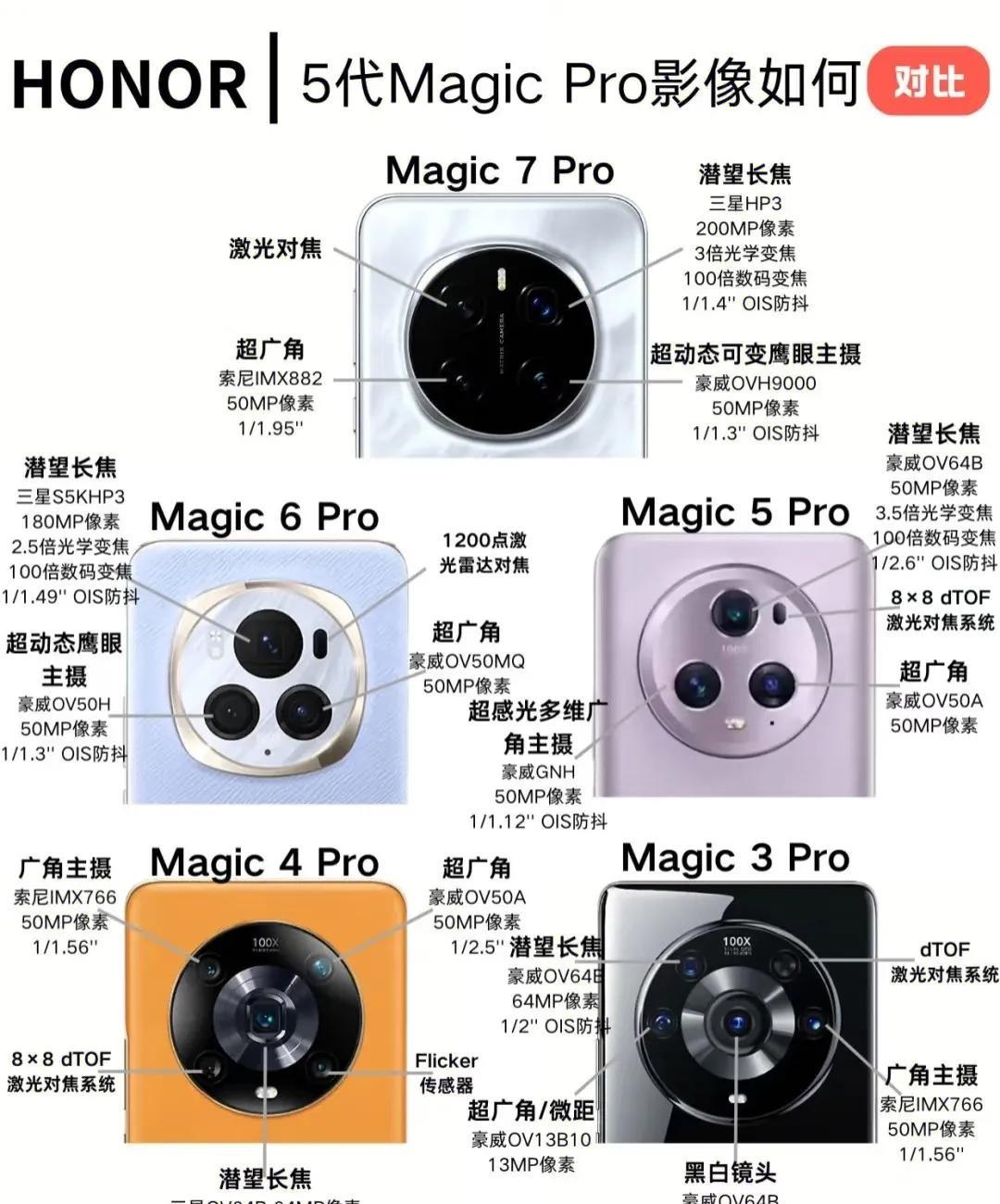 荣耀最近五代荣耀Magicpro的镜头模组都会有哪些特色呢？荣耀Magic3
