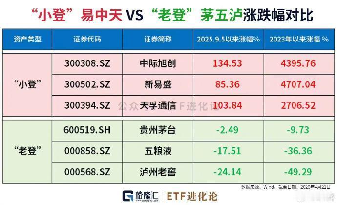 还记得去年的老登小登之争吗？时代抛弃你是不打招呼的。
