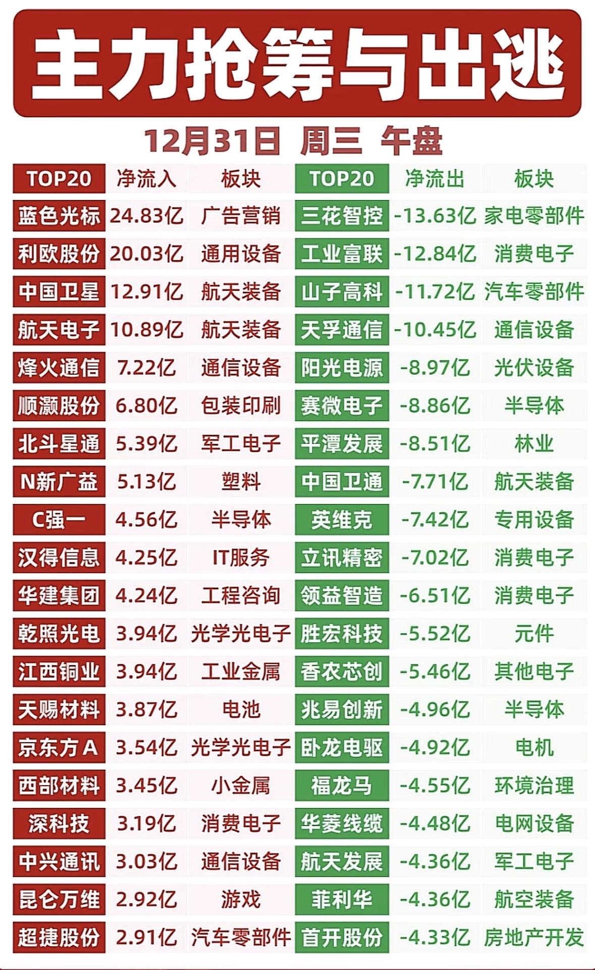 12月31日上午主力资抢筹与出逃前20名股市涨跌榜，蓝筹股领先。主力抢筹广告
