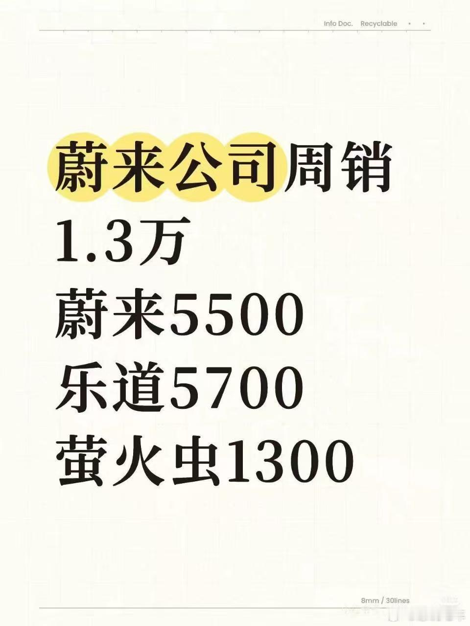 蔚来上周销量1.3万台，11月冲5万台有希望。