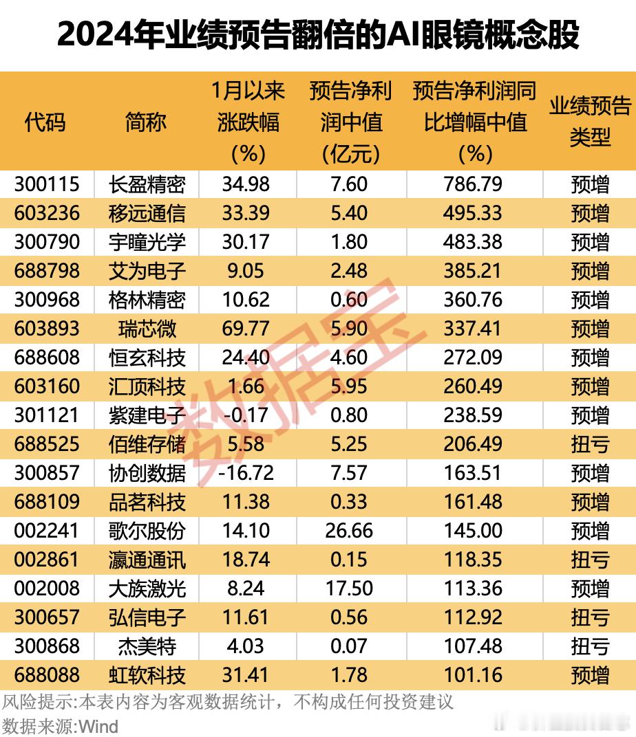 价值投资日志受益于消费电子景气度回升，部分AI眼镜概念股2024年业