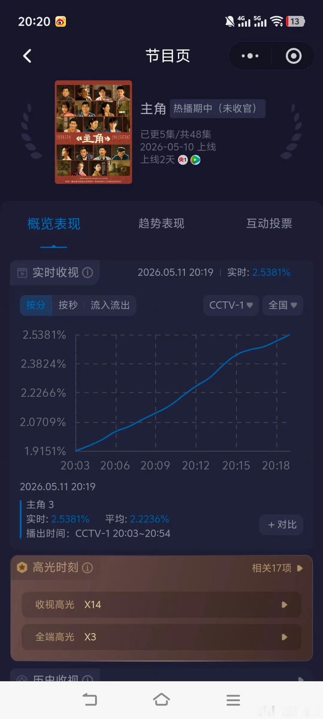 主角收视率走势《主角》这个收视走势，杨紫粉丝要担心了。杨紫的《家业》的收视万一还