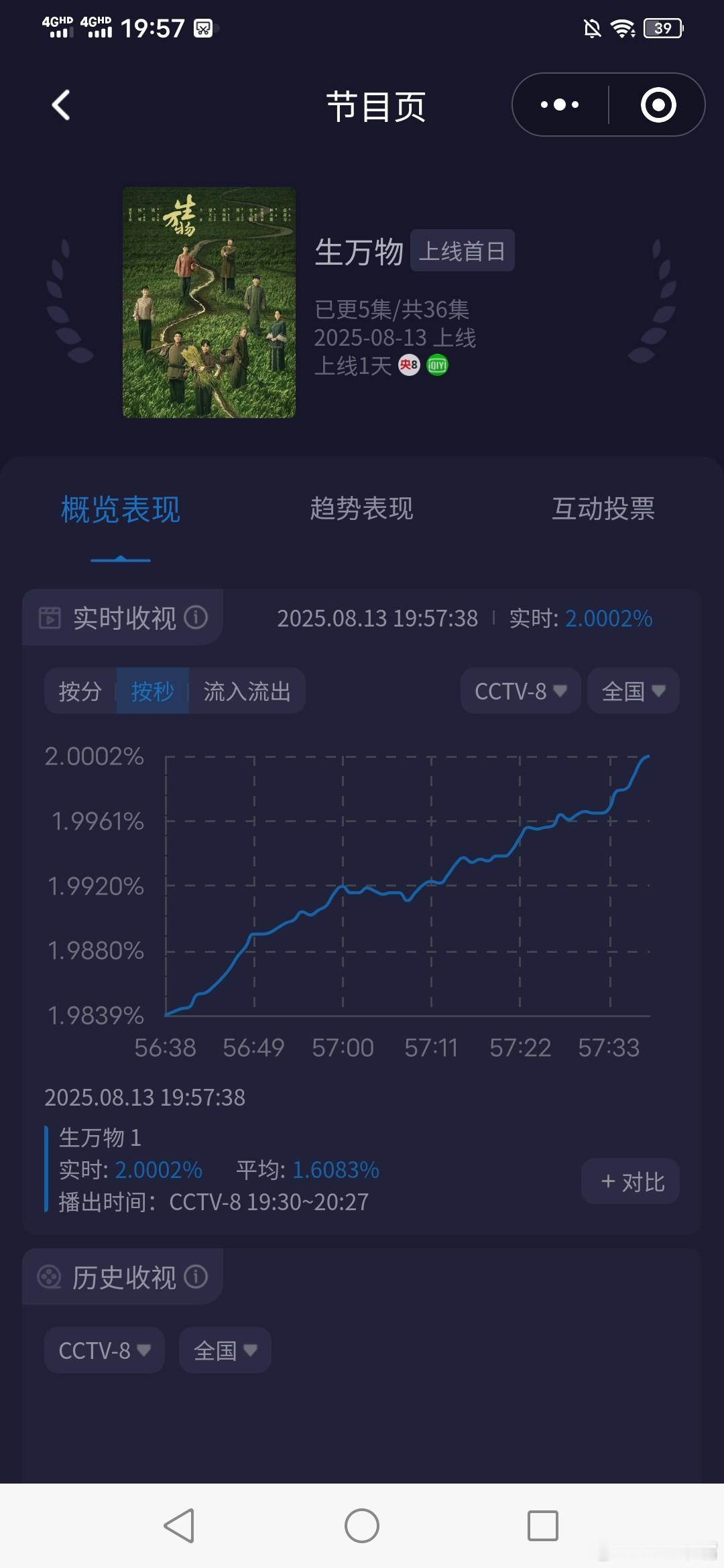 生万物生万物实时收视破2杨幂《生万物》首播收视爆了！首播酷云实时收视破2！[g