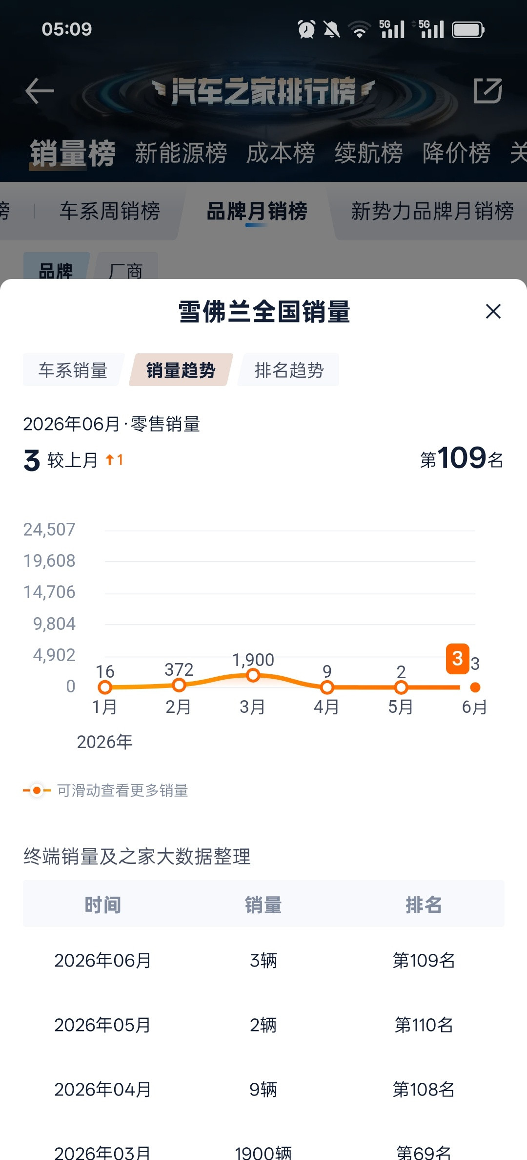 凯迪拉克卖得比当年的别克便宜，别克卖得比当年的雪佛兰便宜，确实没有雪佛兰生存的空
