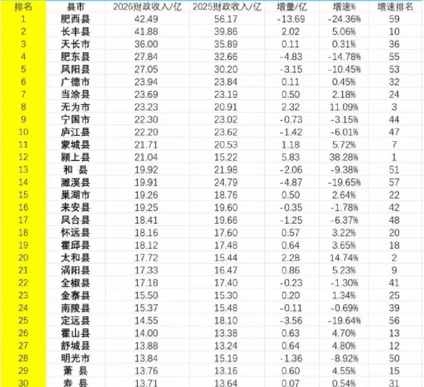2026年1-7月安徽地方财政收入30强县域出炉：肥西长丰相当、无为超宁国庐江、