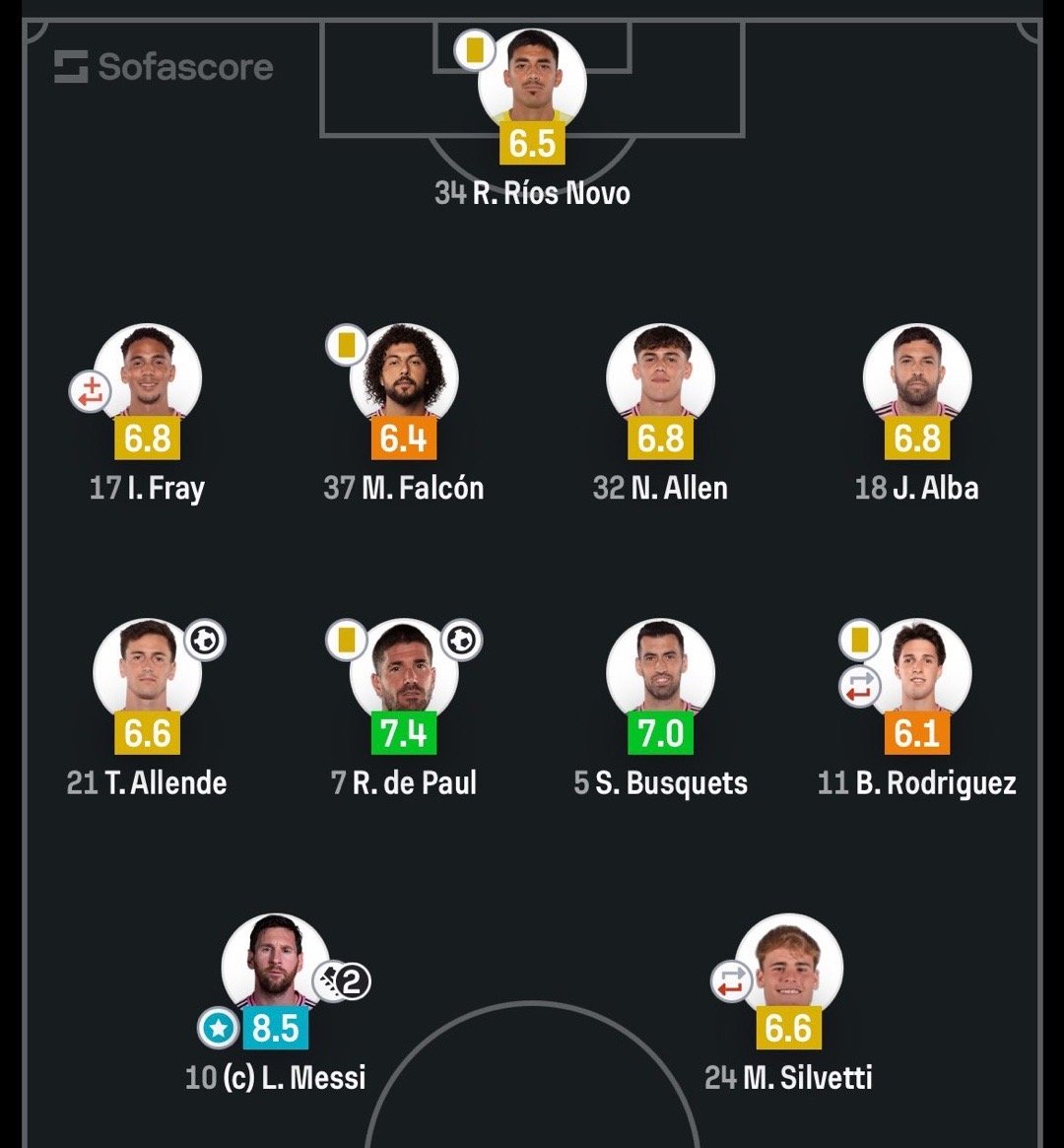 🏆在MLS总决赛的11名迈阿密国际首发球员中，有5名离队：罗科·里奥斯·诺沃（