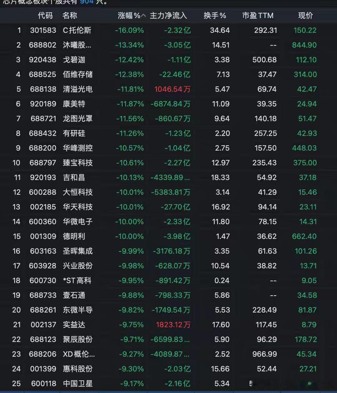 突发利空！德明利跌10%，佰维跌12%，沐曦跌13%，30个芯片跌停就在长鑫科技