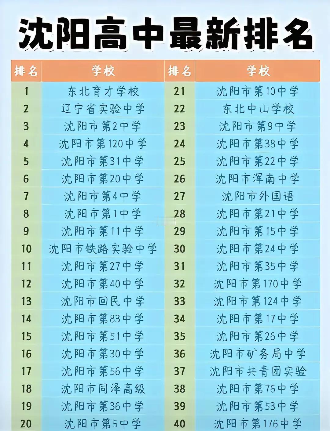 冲刺中考，逐梦名校。孩子马上中考了，看着沈阳高中排名，我满是期待。东北育才学校常