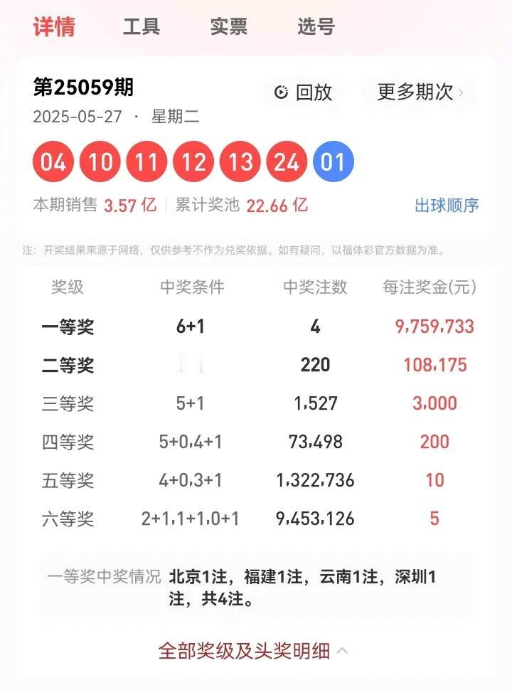 5月27日星期二，双色球的开奖号码为：04、10、11、12、13、24—01。