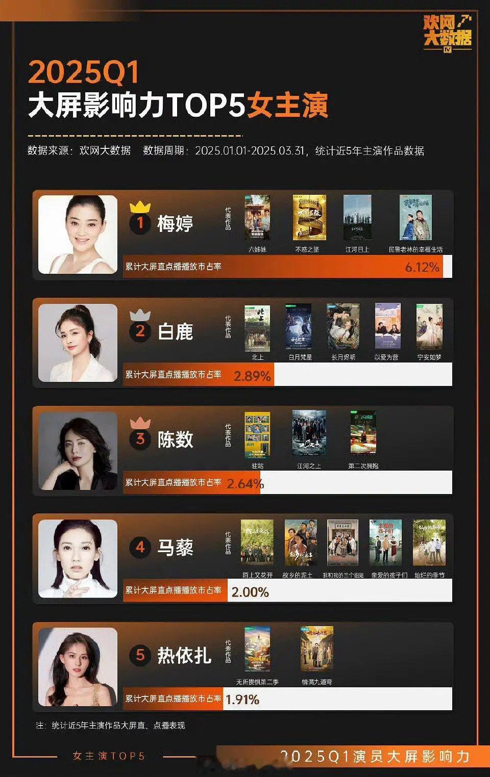白鹿唯一入选的新生代女演员​​​
