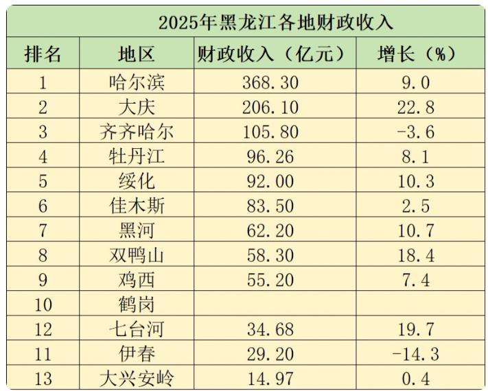 2025年黑龙江各地财政收入来了！2025年黑龙江地方财政收入完成1535亿