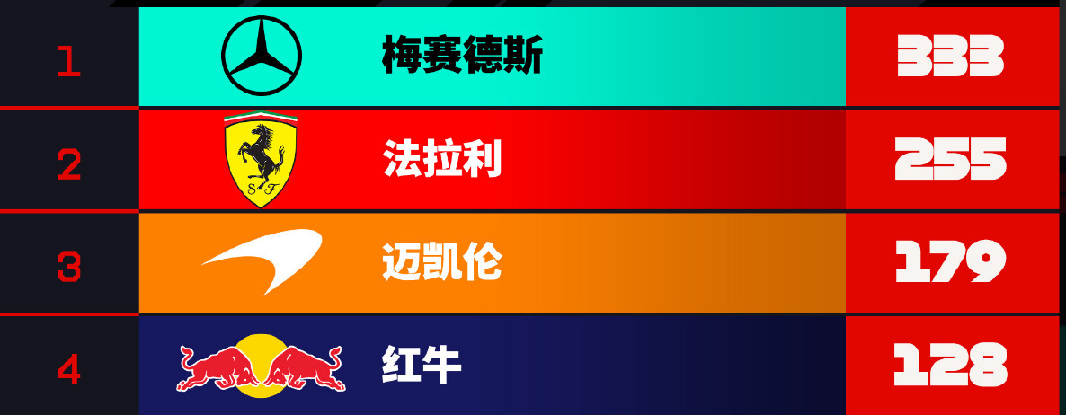 2026F1英国大奖赛截止至去年银石大奖赛后，乐扣总积分为119分，相比之下今