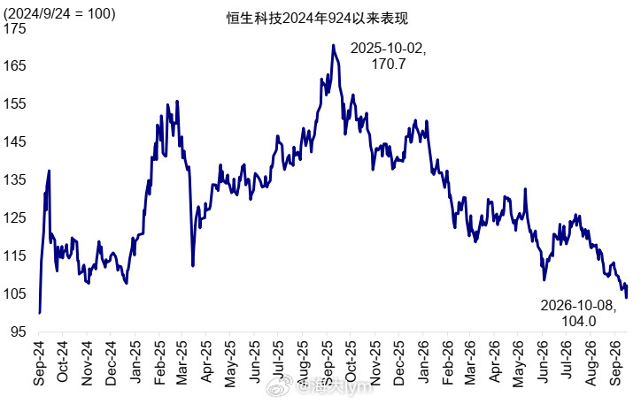 恒生科技2024年924以来表现​​​
