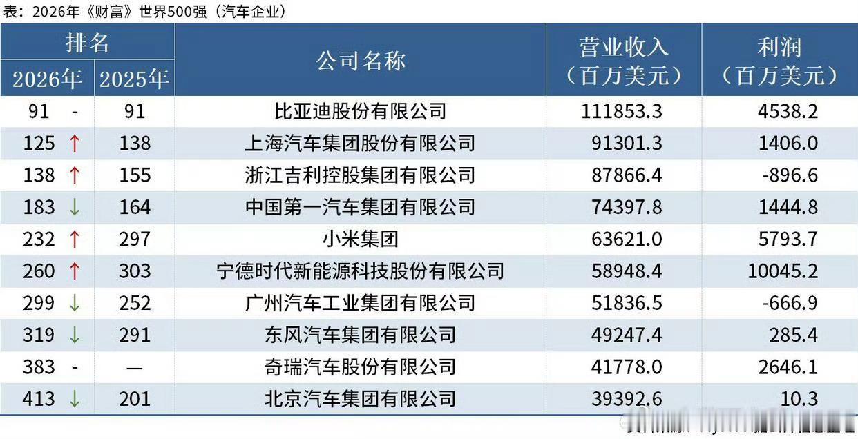 这里面的小米和宁德时代，一个算是科技企业，一个算是零部件企业严格意义上进入500