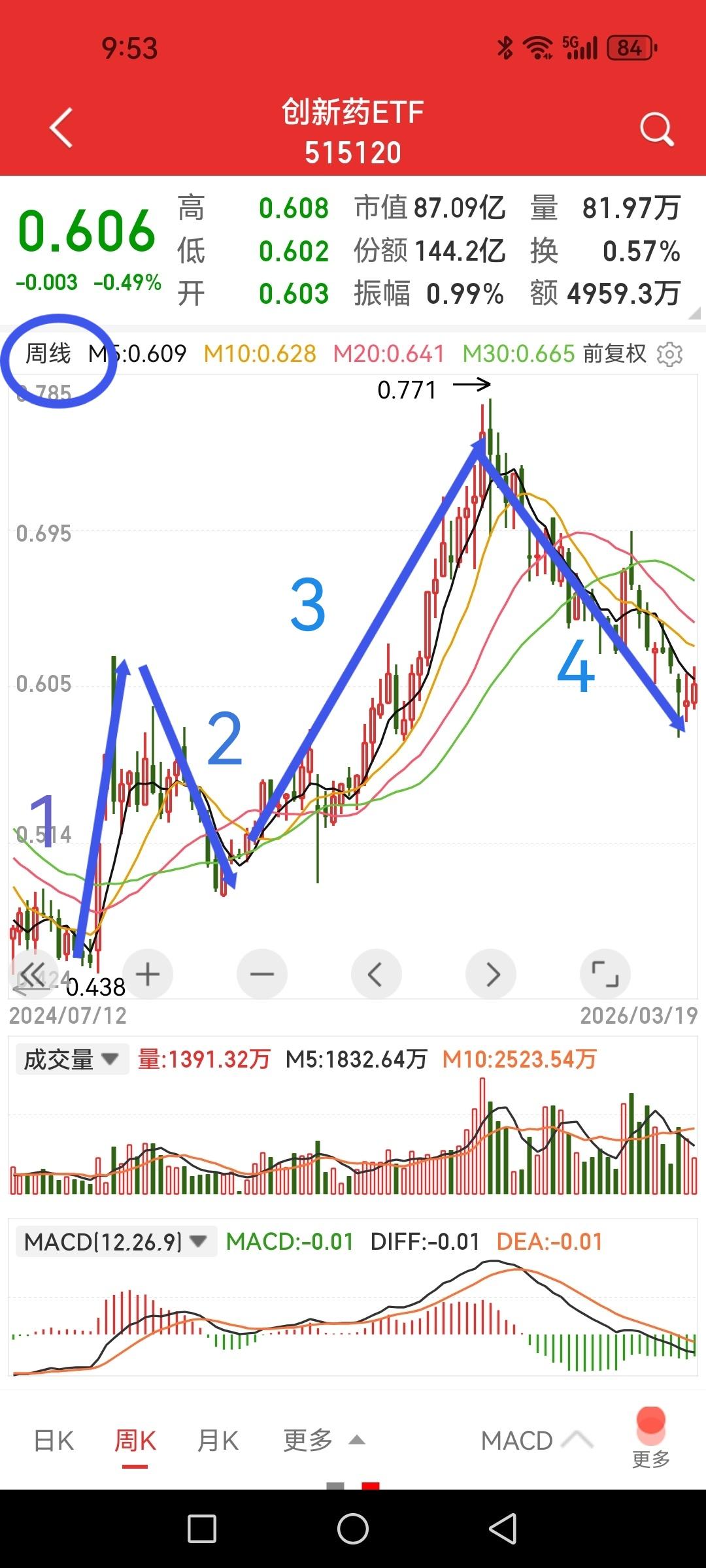 创新药本月有止跌的可能吗？（本文只代表个人探讨观点非他人投资依据）以创新药E
