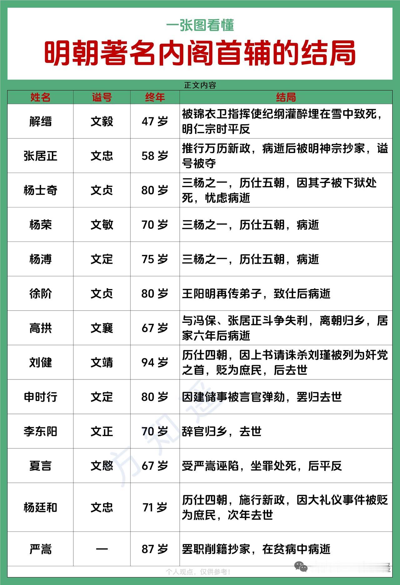 明朝内阁首辅结局各有不同，其中夏言的结局尤为惨烈，是明朝唯一被公开处决的首辅。