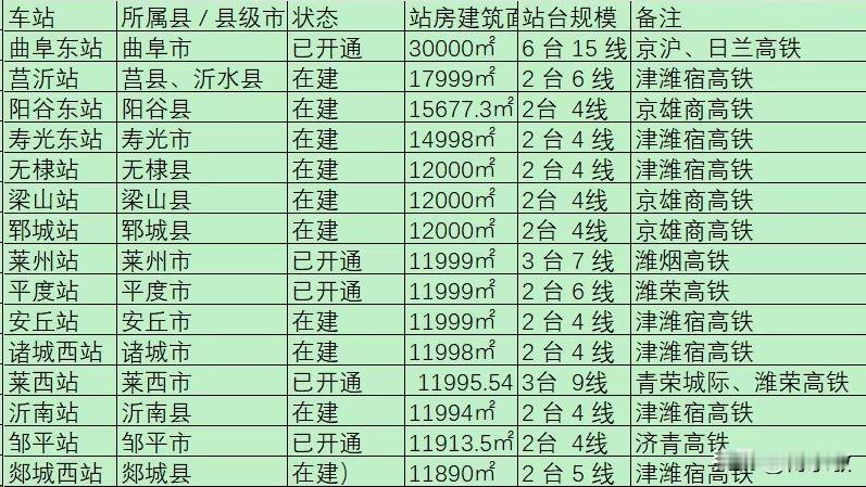 山东县里的高铁站修的越来越大了。山东县级高铁站的站房标准，经历