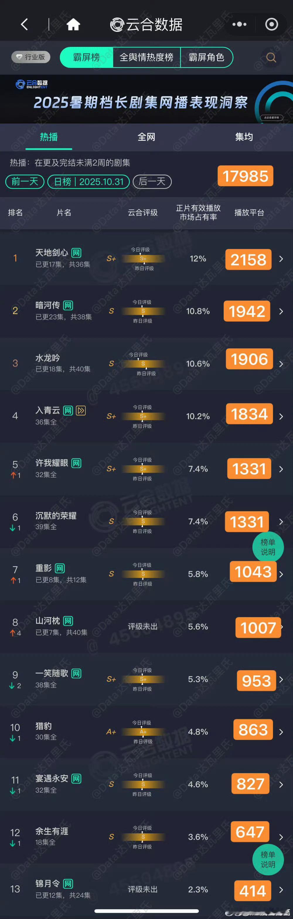 更值得讨论的其实是一部2000播放量的剧为什么热度能冲上9000吧……​​​